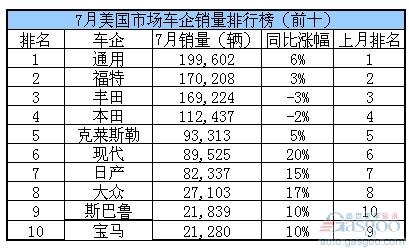 7月,美国汽车销量同比上涨了5,从2009年同期的997,982辆上涨至1,050