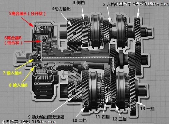 目前搭載的變速器分為手動變速器,傳統液力變矩式自動變速器,dsg雙