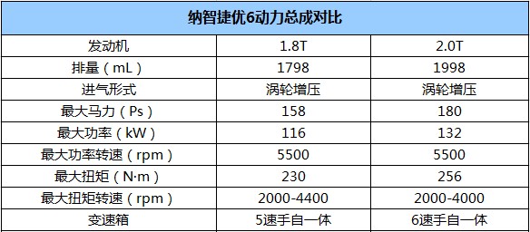 推荐各排量时尚型 纳智捷优6购车手册