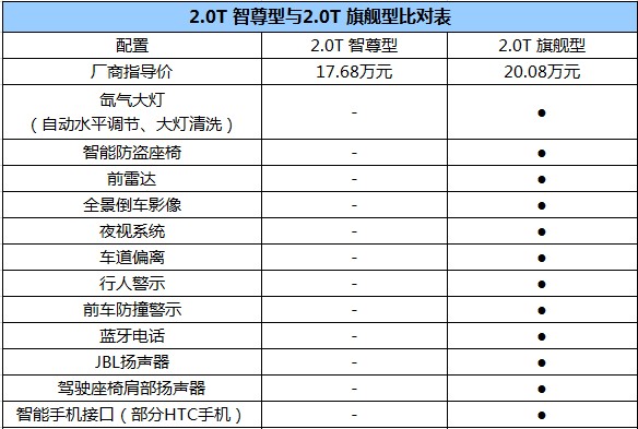 推荐各排量时尚型 纳智捷优6购车手册