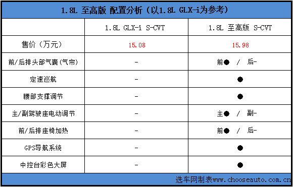 1.8L 至高版配置分析.jpg