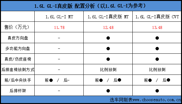 1.6L GL-I真皮版配置分析.jpg
