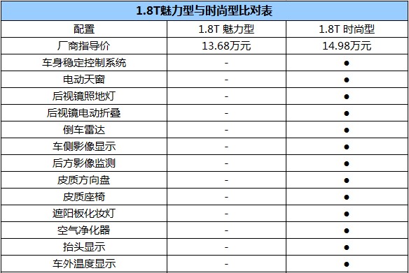 推荐各排量时尚型 纳智捷优6购车手册