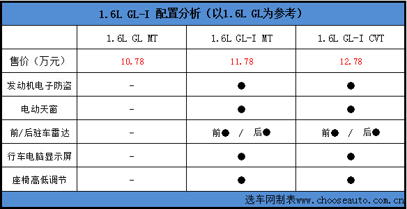 1.6L GL-I配置分析.jpg