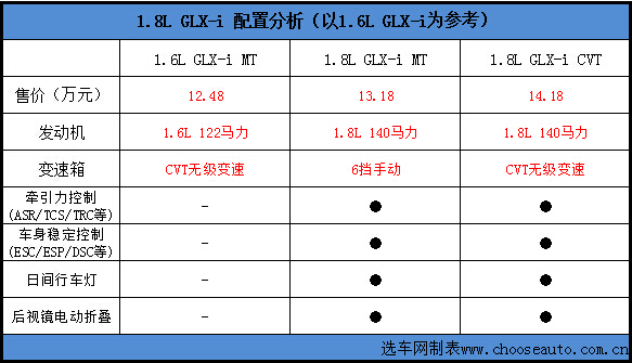 1.8L GLX-I配置分析.jpg