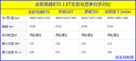 荐1.8T运动豪华/2.0L自动舒适 奔腾B70购车手册