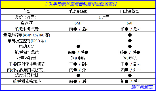 荐1.8T运动豪华/2.0L自动舒适 奔腾B70购车手册