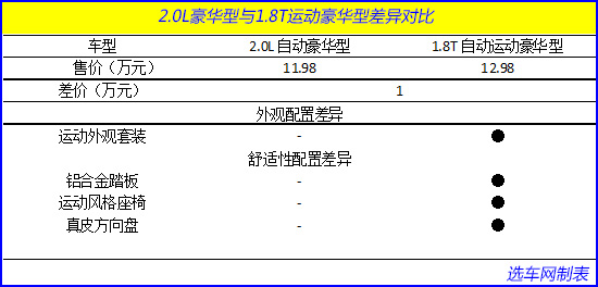 荐1.8T运动豪华/2.0L自动舒适 奔腾B70购车手册