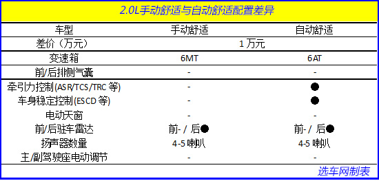 荐1.8T运动豪华/2.0L自动舒适 奔腾B70购车手册