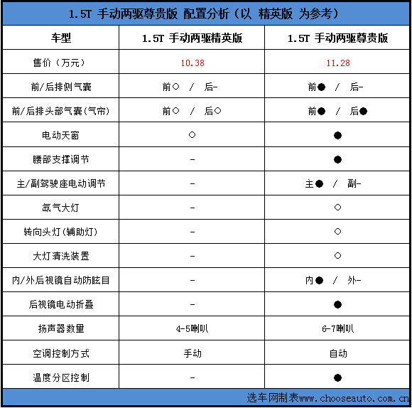 尊贵版配置