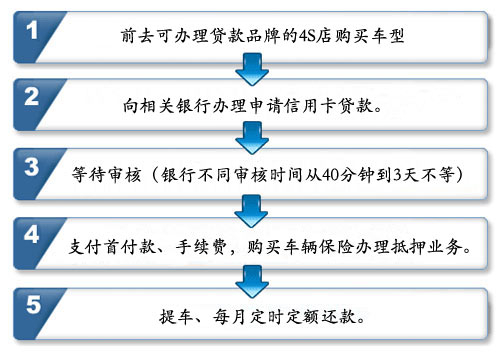 提交申請-審批-支付首付款-每月還款