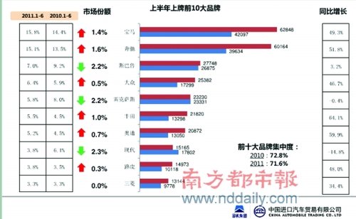 豪华车销售增速下滑 整体车市转冷信号确定